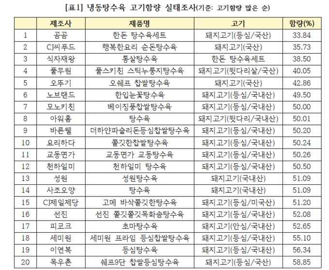 냉동탕수육 고기함량 실태조사 (소비자주권시민회의)