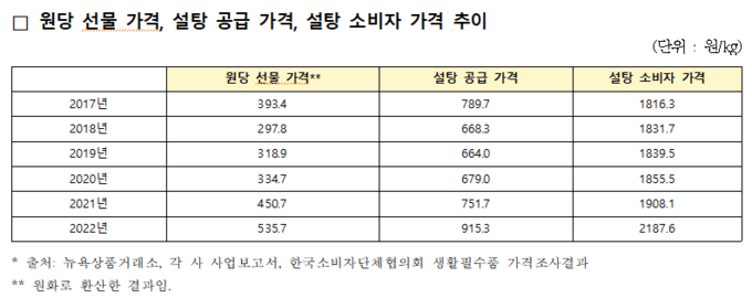 원당 선물 가격, 설탕 공급 가격, 설탕 소비자 가격 추이 (소비자단체협의회 제공)