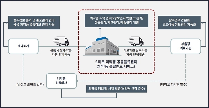 김해 스마트 의약품 공동물류센터 체계도 (김해시)