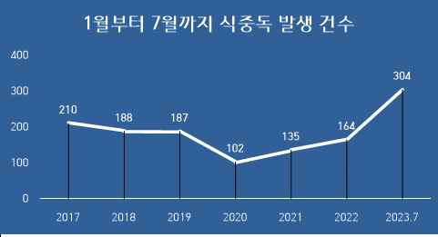 출처: 식품의약품안전처, 인재근의원실 재편집/‘22∼’23년은 원인․역학조사 최종결과에 따라 변경될 수 있음