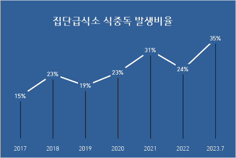 출처: 식품의약품안전처, 인재근의원실 재편집/‘22∼’23년은 원인․역학조사 최종결과에 따라 변경될 수 있음