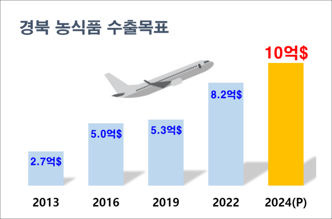자료 (경북도)
