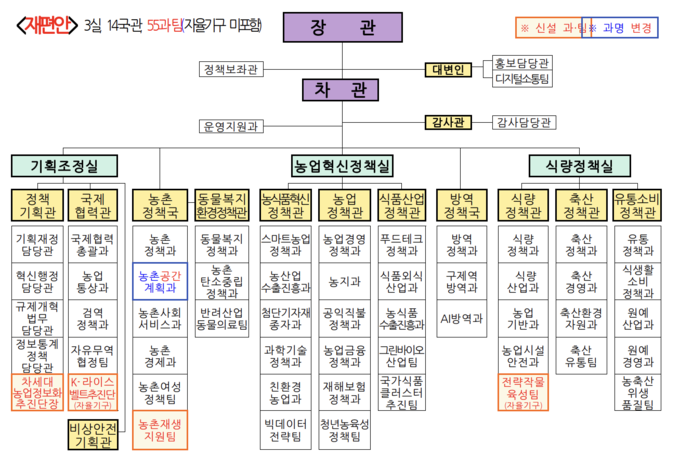 농식품부 본부 기구 재편(안) (농림축산식품부 제공)