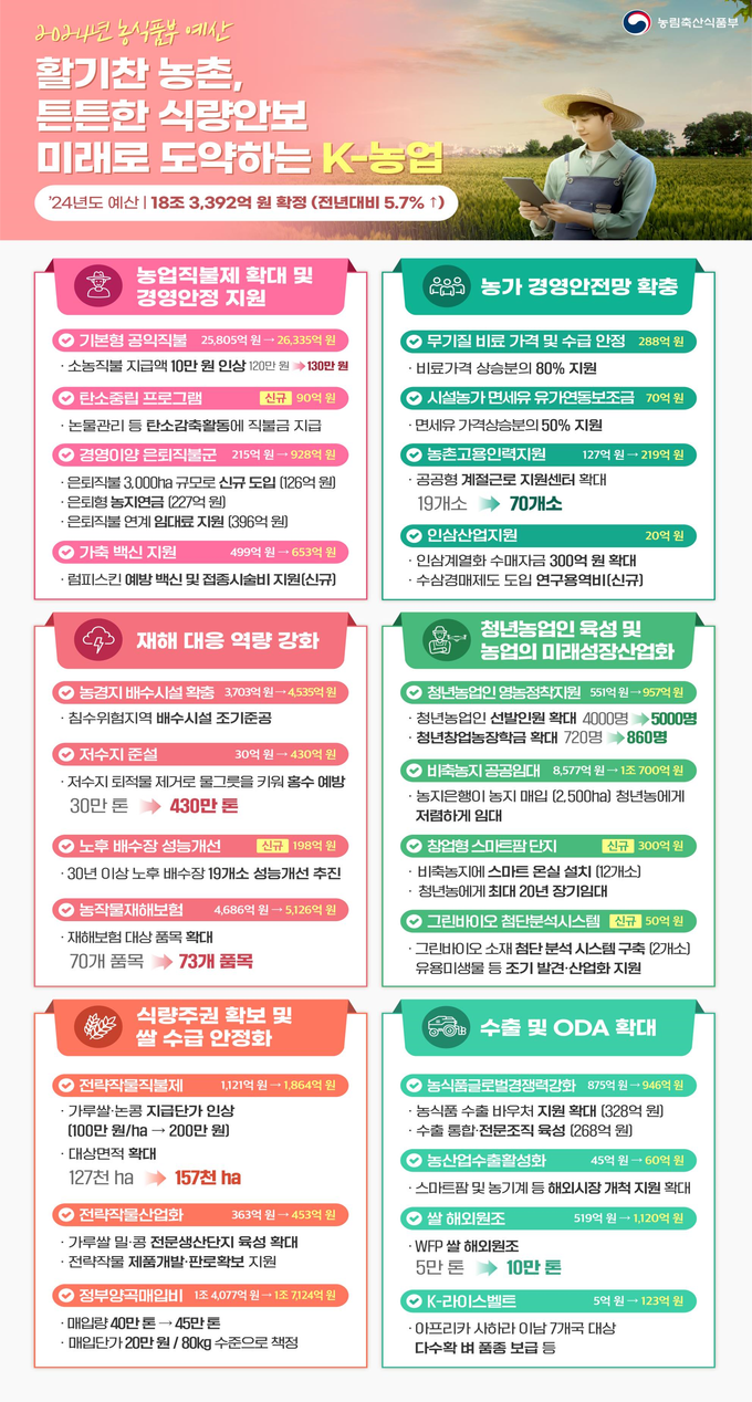 2024년 농림축산식품부 예산 편성안 (농림축산식픔부 제공)