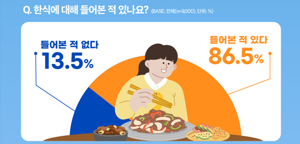 2023년 해외 한식 소비자 조사 (농림축산식품부 제공)