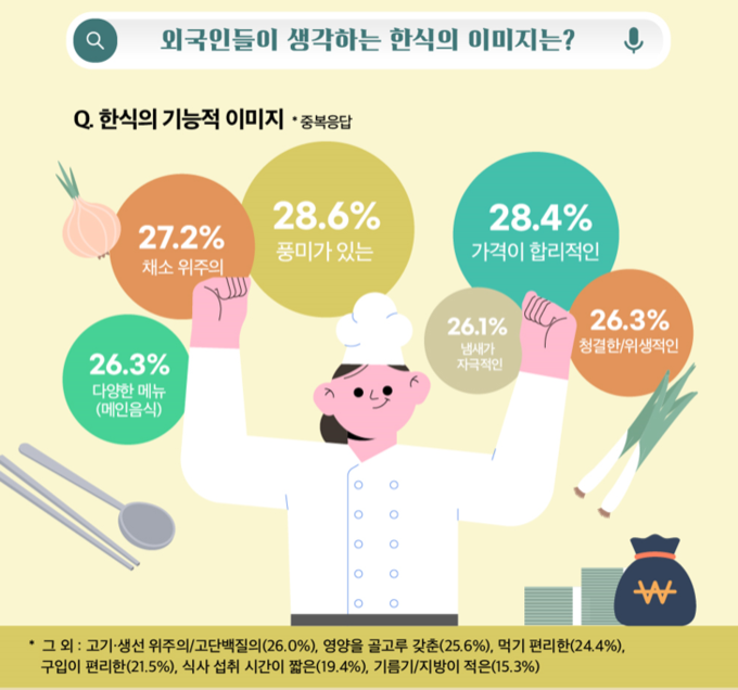 2023년 해외 한식 소비자 조사 (농림축산식품부 제공)