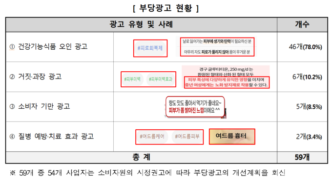 부당강고 현황 (한국소비자원 제공)
