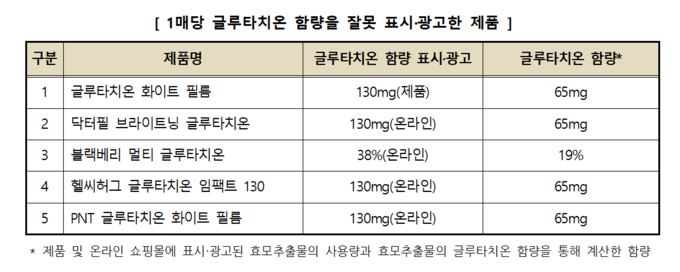 1매당 글루타치온 함량을 잘못 표시.광고한 제품 (한국소비자원 제공)