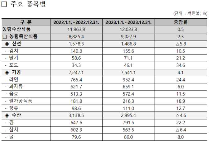 2023 농수산식품 수출 잠정 실적 (한국농수산식품유통공사 제공)