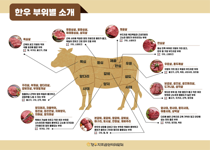 한우 부위별 소개 (한우자조금관리위원회 제공)