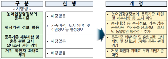 농어업경영체법 시행령 개정사항 (농림축산식품부 제공)