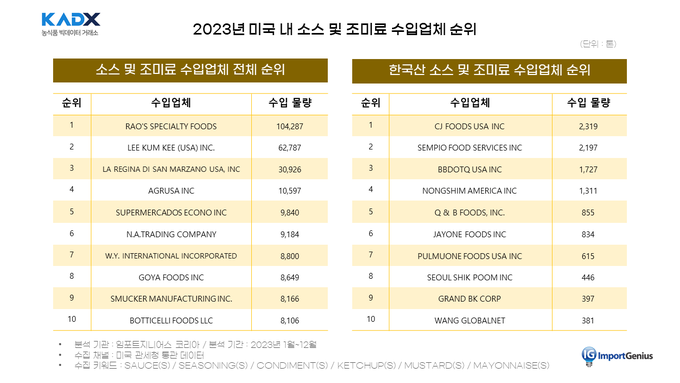 2023년 미국 내 소스·조미료 수입업체 (한국농수산식품유통공사 제공)