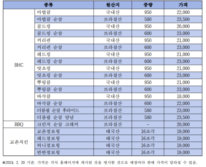  국내 주요 치킨 3사의 제품 가격 (한국육계협회 제공)