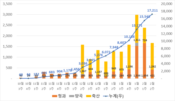 농산물 온라인도매시장 주간 거래실적(누계) (농림축산식품부 제공)
