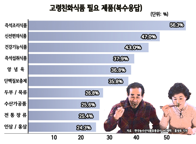 한국농수산식품유통공사(aT) '2020 가공식품 세분시장 현황-고령친화식품'에 따르면 고령친화식품으로 제품 개발이 가장 필요한 품목으로 즉석밥/죽/수프/국/탕/찌개 등의 '즉석조리식품'에 대한 응답 비율이 56.3%로 가장 높았으며, 응답자의 절반 이상이 해당 제품의 개발을 원했다.