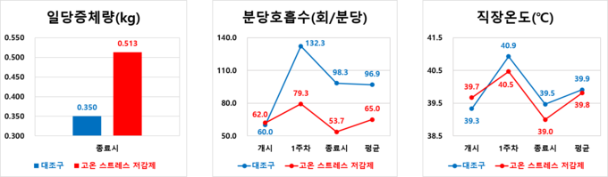 고온 스트레스 저감 물질 개발 사양실험 결과 (도드람양돈서비스 제공)