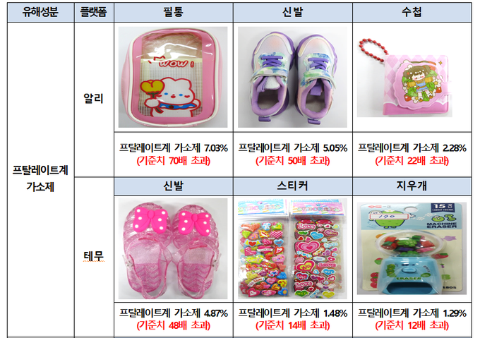 주요 유해성분 검출 어린이제품
