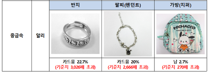 주요 유해성분 검출 어린이제품