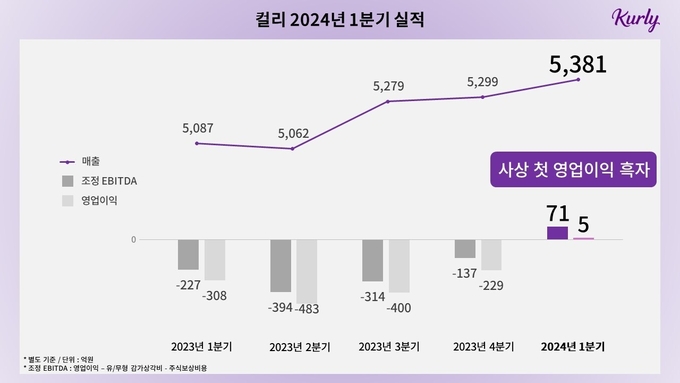 컬리 최근 실적 추이 (컬리 제공)