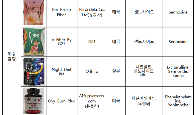 국내 반입차단 대상 원료‧성분 확인 제품 사례