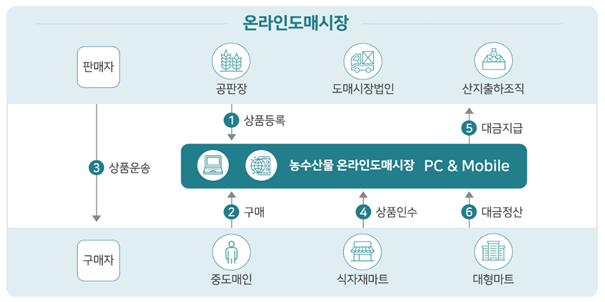 농수산물 온라인도매시장 거래 (해양수산부 제공)