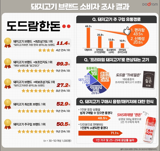 돼지고기 브랜드 소비자 조사 결과 (도드람 제공)