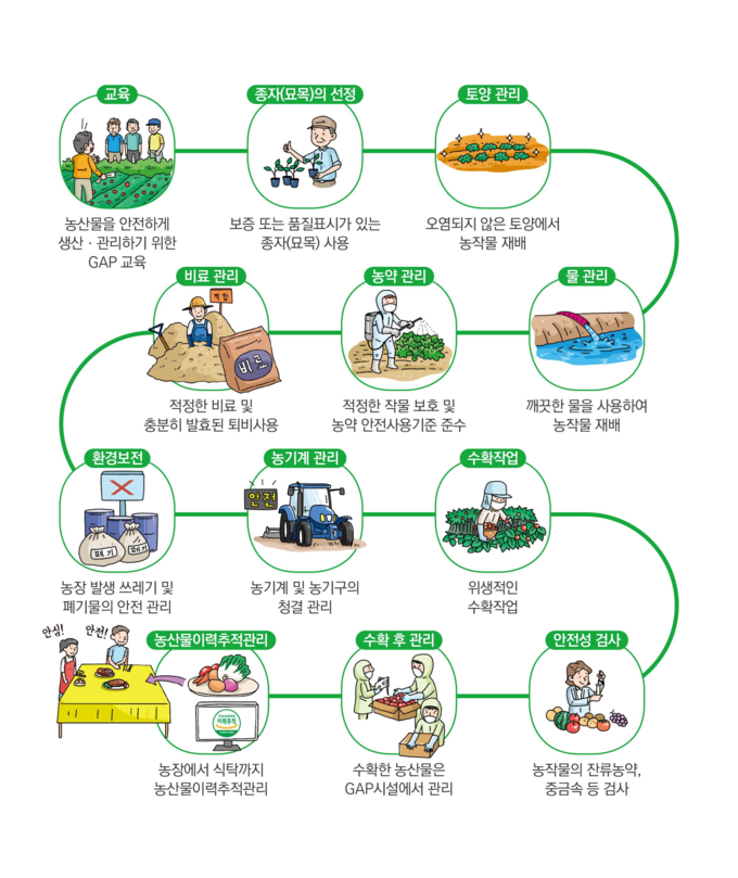 우수관리인증(GAP) 절차도 (국립농산물품질관리원 제공)