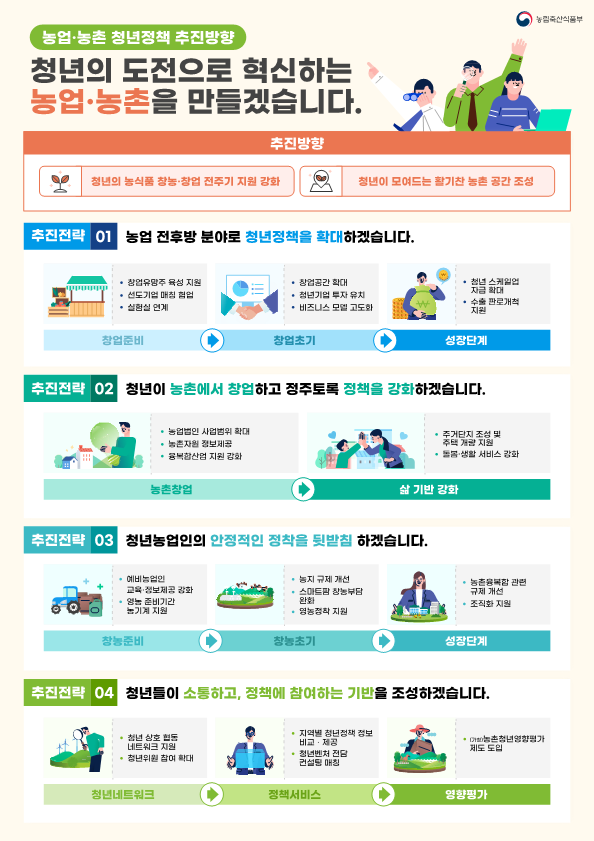 농업농촌 청년정책 추진방향(요약) (농림축산식품부 제공)