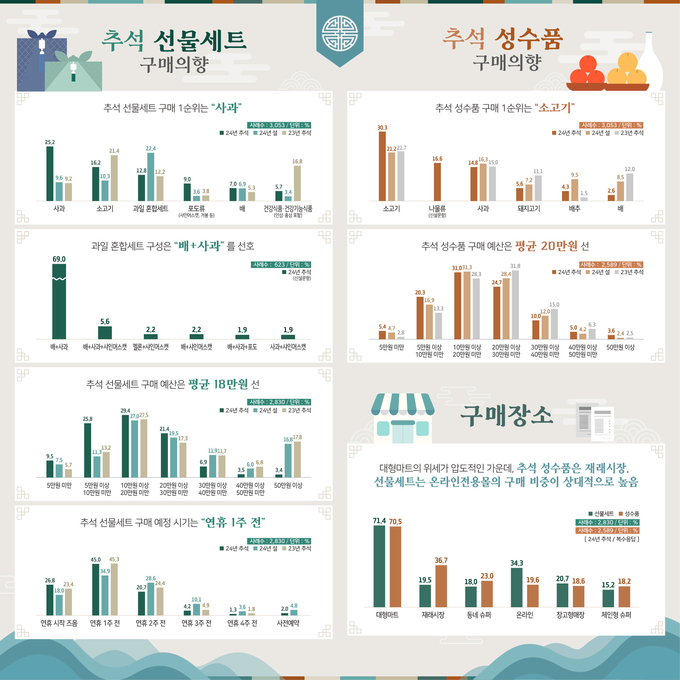 추석 성수품・선물세트 구매의향 (한국농수산식품유통공사 제공)