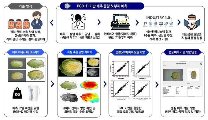 RGB-D 데이터 및 머신러닝 기법을 활용한 배추의 중량 및 부피 예측 모델 (세계김치연구소 제공)