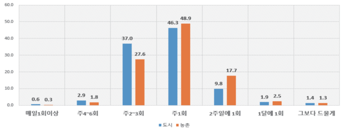 도농별 식료품 구입 주기 비교 (전북연구원 제공)