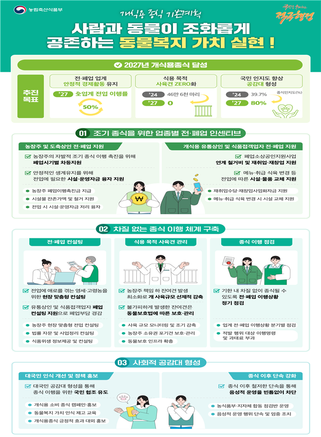 2027년 개식용종식 로드맵 (농림축산식품부 제공)