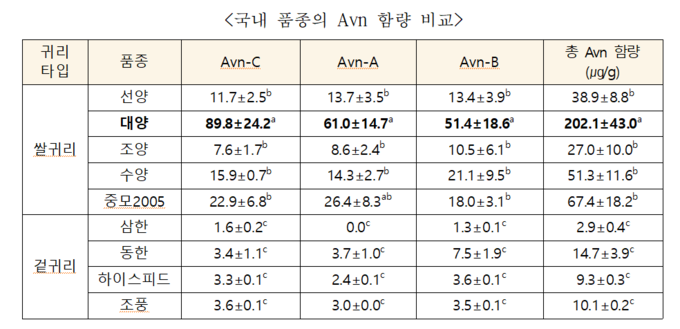 국내 픔종의 Avn 함량 비교 (농촌진흥청 제공)