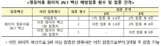 영유아용 화이자 JN.1 백신 예방접종 횟수 및 접종 간격 (질병관리청 제공)