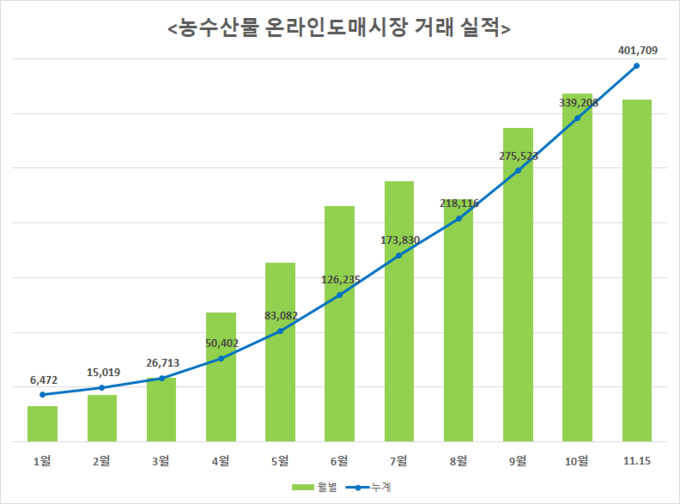 온라인도매시장 거래실적 (농림축산식품부 제공)