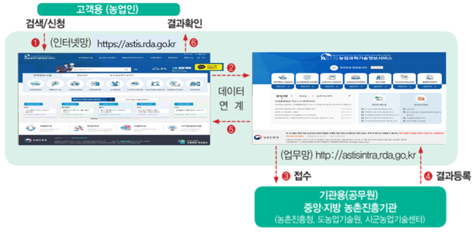 농업과학기술정보서비스 (농촌진흥청 제공)