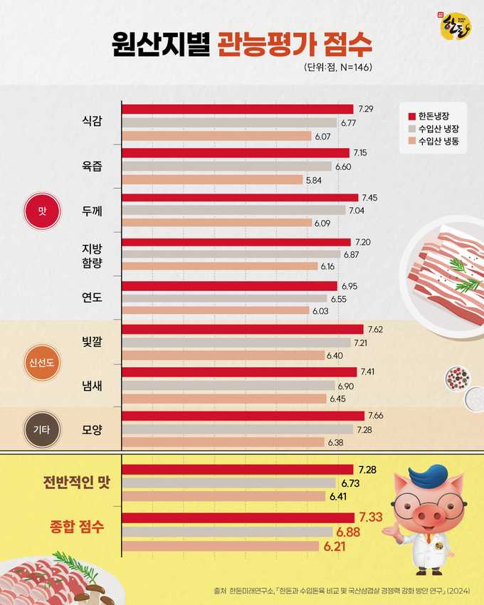 한돈 및 수입산 돼지고기 관능평가 점수 결과 (한돈자조금관리위원회 제공)