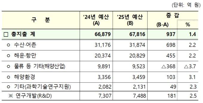 2024-2025 부문별 편성현황 (해양수산부 제공)