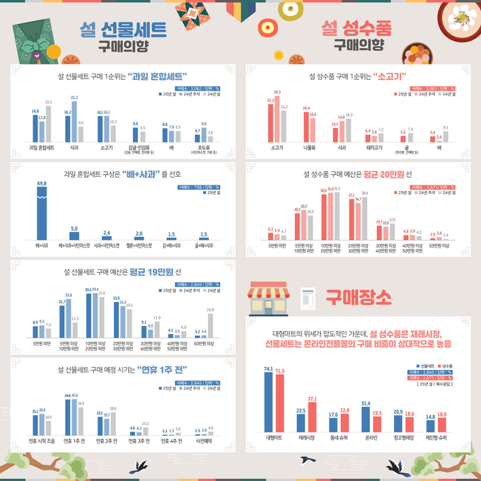 2025년 설 성수품·선물세트 구매의향 (한국농수산식품유통공사 제공)