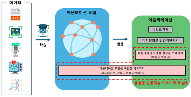 생성형 인공지능 의료기기 개요