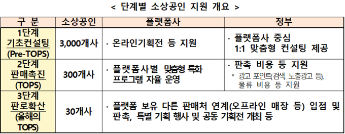단계별 소상공인 지원 개요 (중소벤처기업부 제공)
