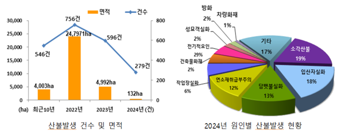 산불 추이 및 원인 (농촌진흥청 제공)