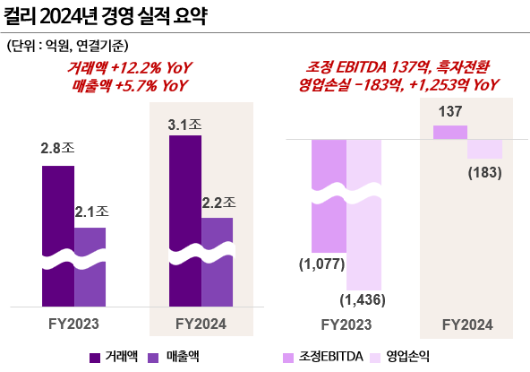 컬리 2024년 경영 실적 (컬리 제공)