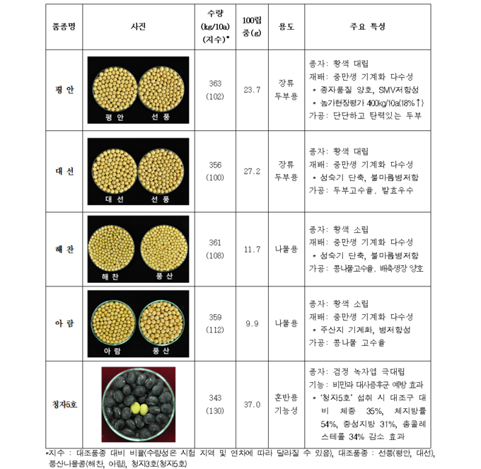 농촌진흥청 국립식량과학원 개발 주요 콩 신품종 (농촌진흥청 제공)