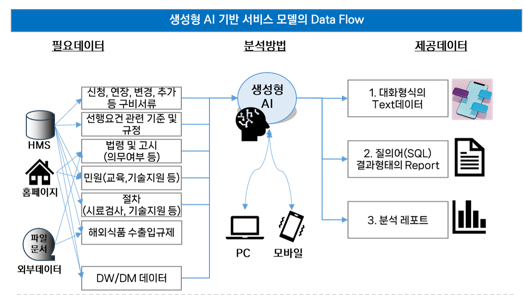 맞춤형 해썹 정보제공 서비스‘마이해썹’