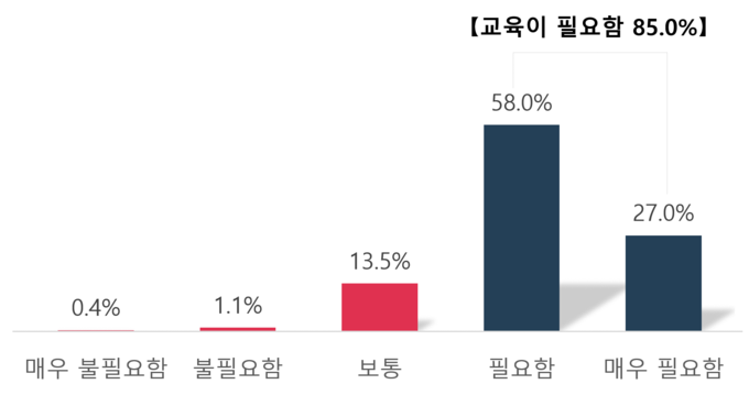 학교에서의 항생제 내성 관련 교육 필요성 (질병관리청 제공)