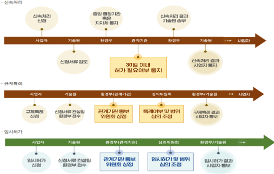 규제샌드박스 추진 절차 (농촌진흥청 제공)