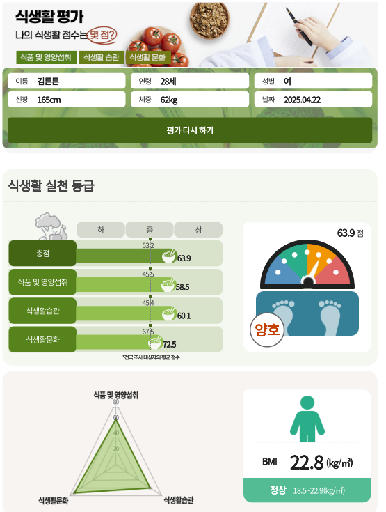 성인용 식생활평가 서비스 결과 (농촌진흥청 제공)