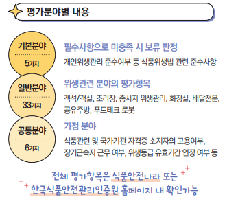음식점 위생등급제 평가분야별 내용