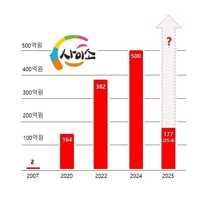 사이소 매출액 (경상북도)